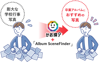 「かお探！」が膨大な学校行事写真から卒業アルバムにおすすめの写真をセレクト