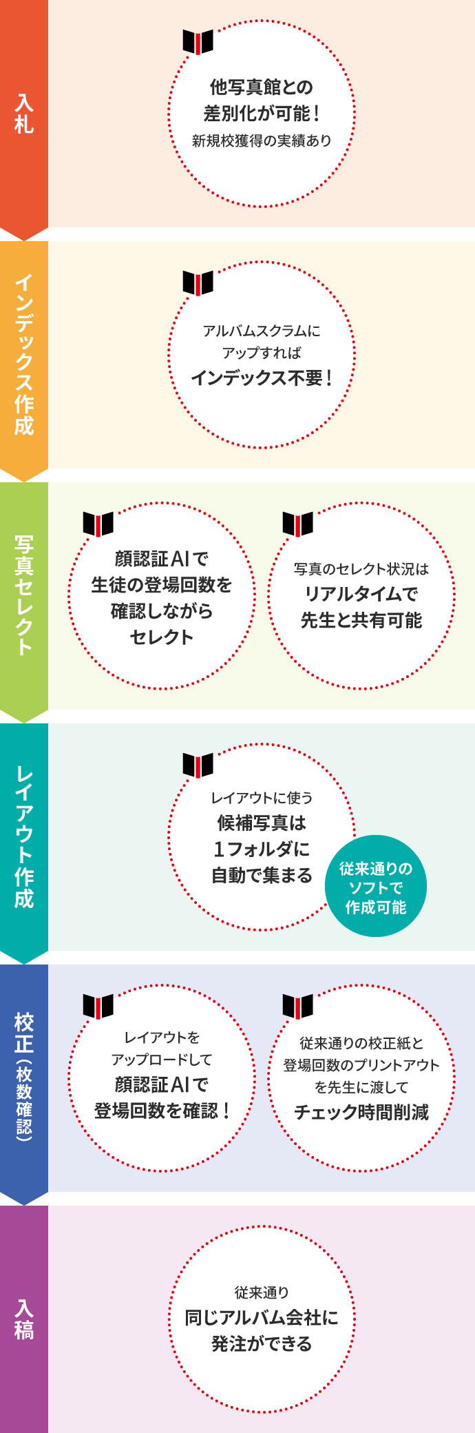 アルバムスクラムなら入札から入稿まで様々なメリットがあります